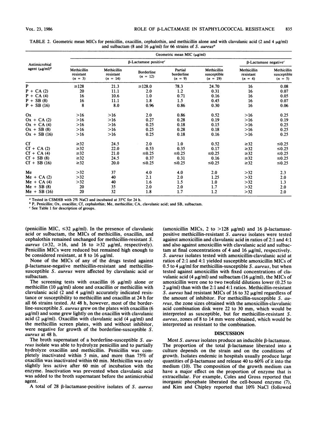 ROLE OF P-LACTAMASE IN STAPHYLOCOCCAL RESISTANCE VOL. 23, 1986 835 TABLE 2.