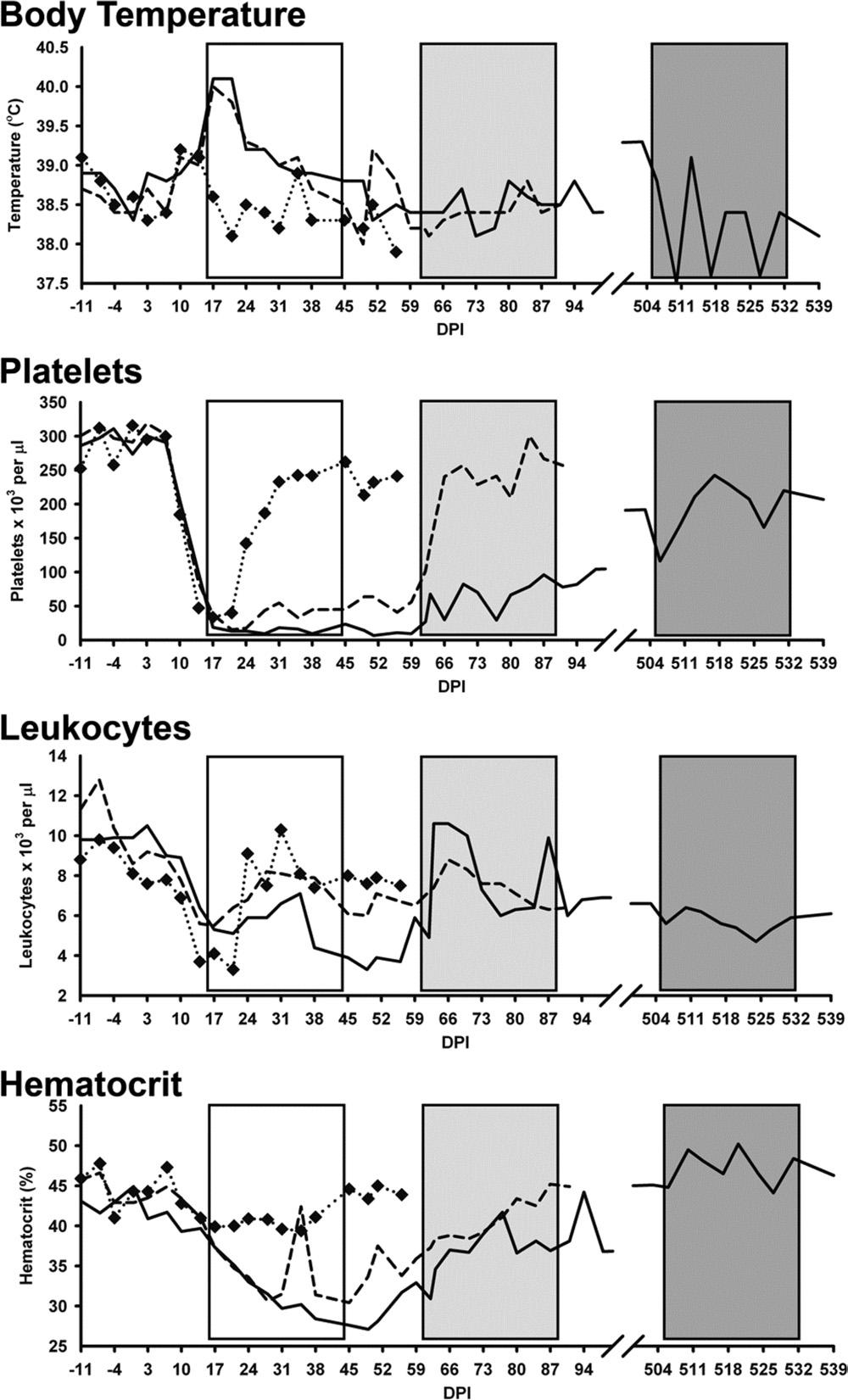 5014 MCCLURE ET AL. ANTIMICROB. AGENTS CHEMOTHER. FIG. 2. Clinical responses to doxycycline treatment by dogs treated during different phases of ehrlichiosis.