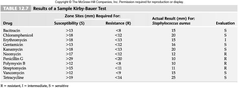 Sensitivity tests like Kirby-Bauer