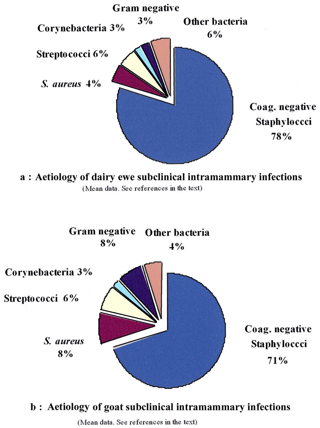 Mastitis of dairy small ruminants 691 2. AETIOLOGY 2.1. Clinical mastitis In sporadic cases for sheep and goats, the high prevalence of Staphylococcus aureus has often been reported.
