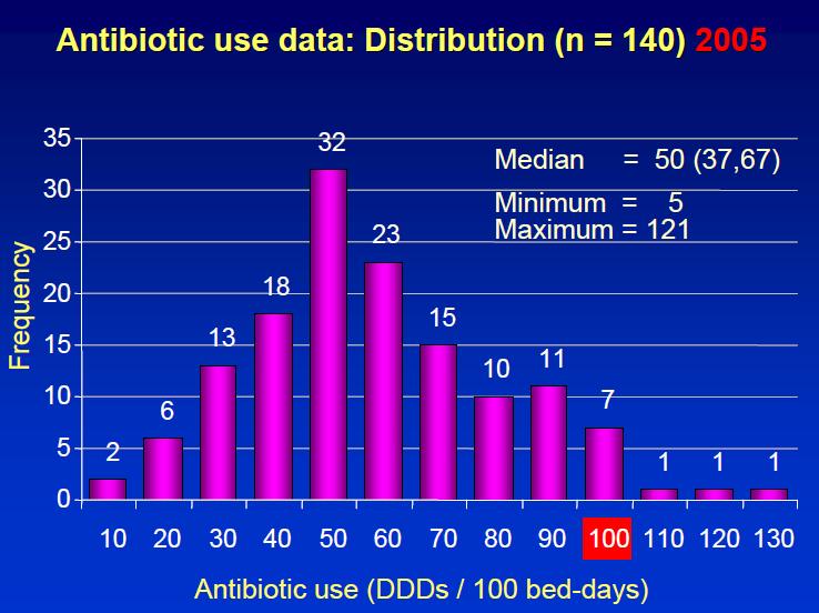 Antibiotic consumption