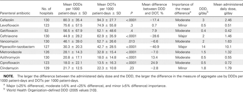 Antibiotic consumption in the hospital An example for selected antibiotics Comparison of aggregate drug use by defined daily dose (DDDs) per 1000 patient-days and days of therapy (DOTs)