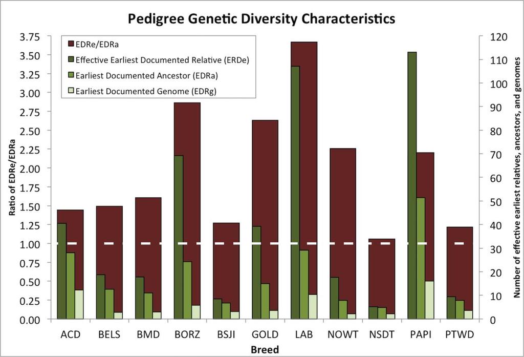 Figure 3: Genetic diversity parameters reflected in the pedigree databases.