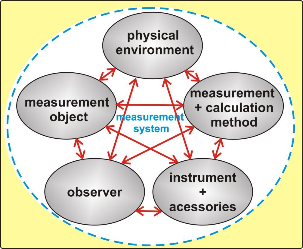 Measurement the Metrologist s View All instruments are fulfilling their