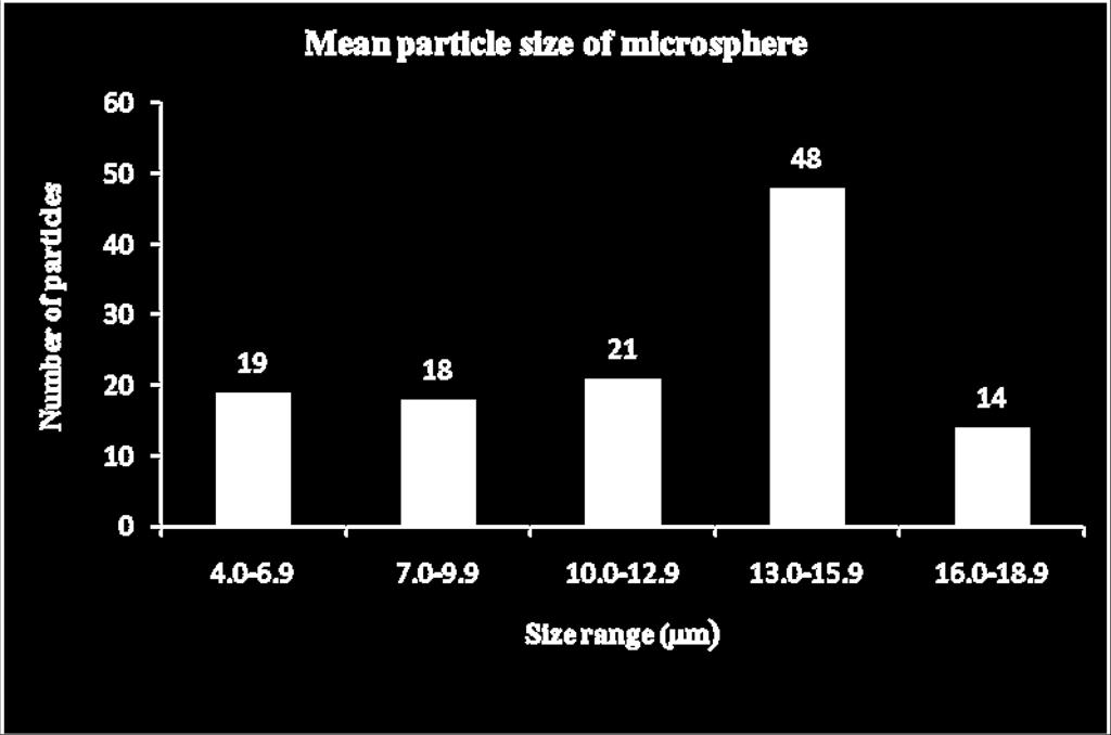 Figure 2: Mean particle size range of 100 Ofloxacin microspheres (F5) Figure 3: Percentage of drug entrapment efficiency The percent encapsulation efficiency was increased up to 89.46 ± 0.