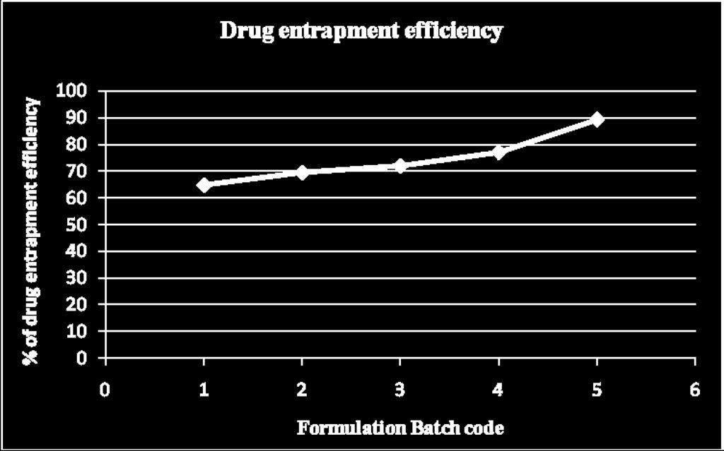 The high levels of sodium alginate lead to increased encapsulation efficiency whereas percentage encapsulation efficiency also increases with the increase in ratio of drug-chitosan (1:1).
