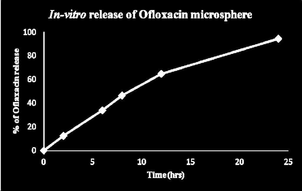 Figure 5: Percentage of Ofloxacin release from microspheres (F5) Figure 6: Zero order Release Model of Ofloxacin Sustained Release formulation (F5) Figure 7: First order Release Model of Ofloxacin