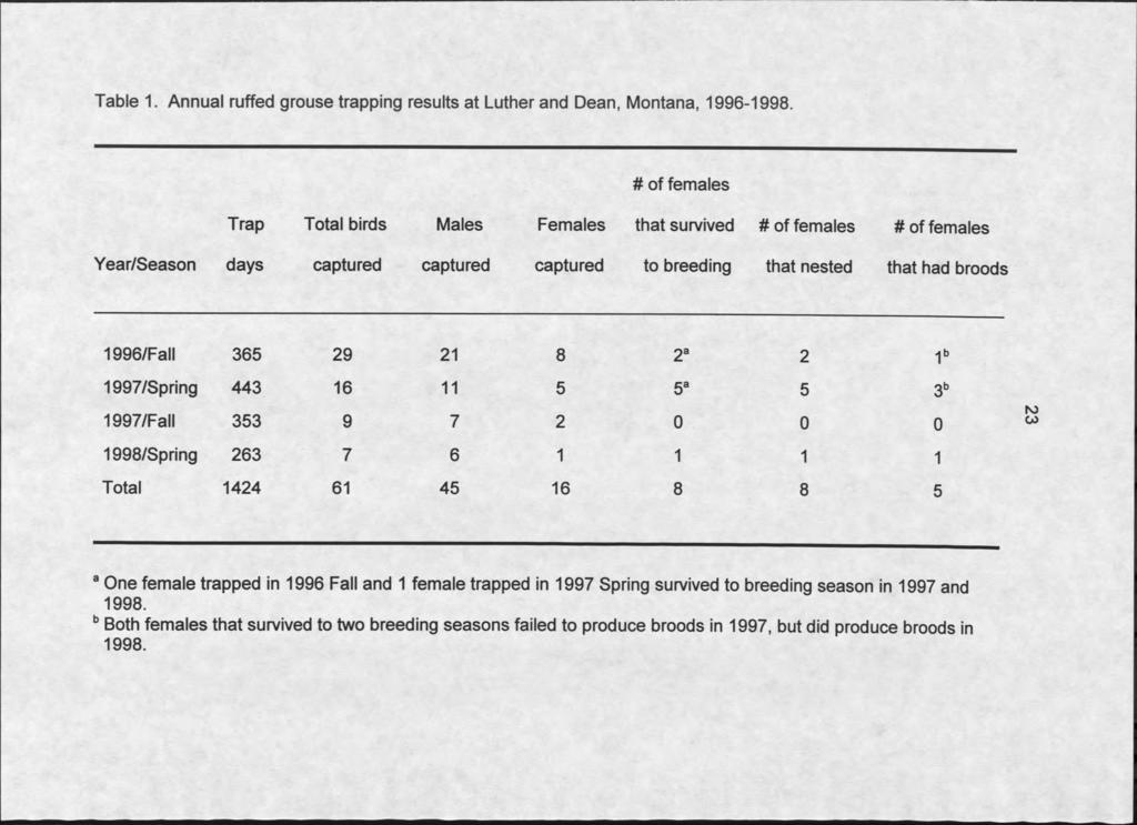 Table 1. Annual ruffed grouse trapping results at Luther and Dean, Montana, 1996-1998.