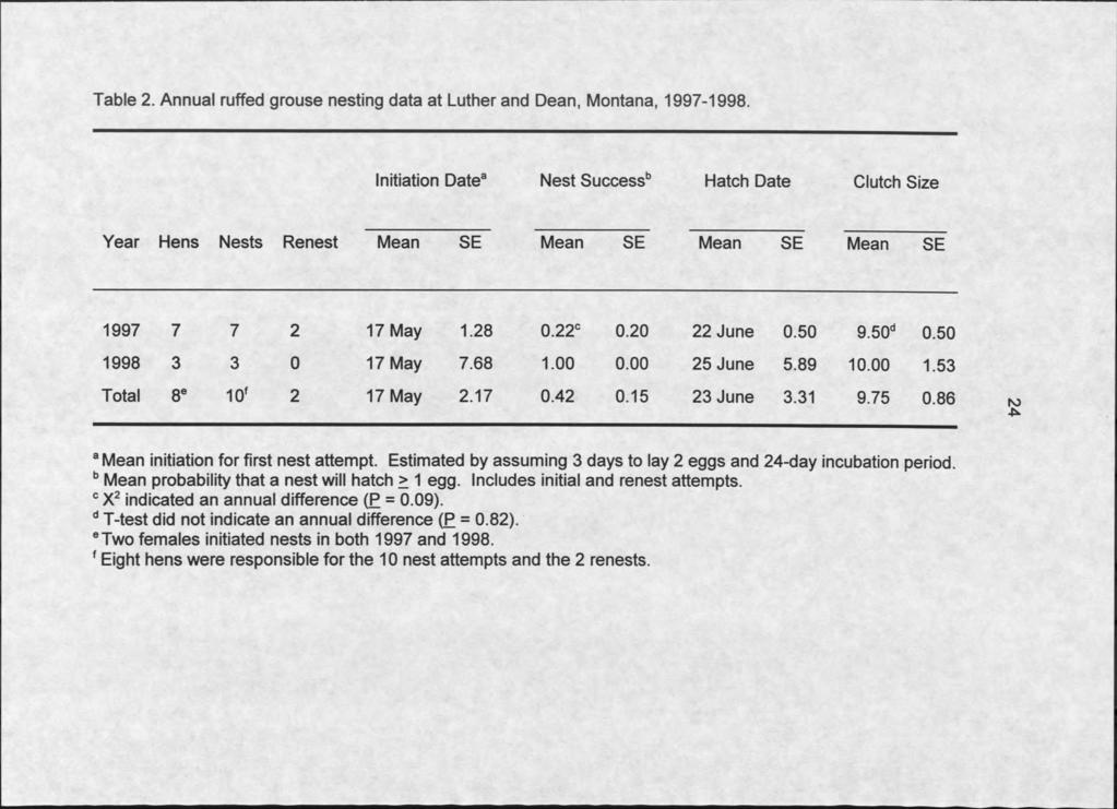 Table 2. Annual ruffed grouse nesting data at Luther and Dean, Montana, 1997-1998.