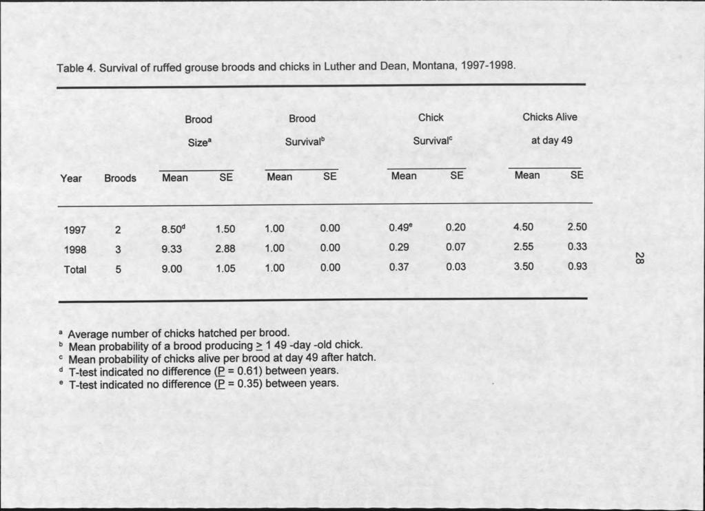 Table 4. Survival of ruffed grouse broods and chicks in Luther and Dean, Montana, 1997-1998.