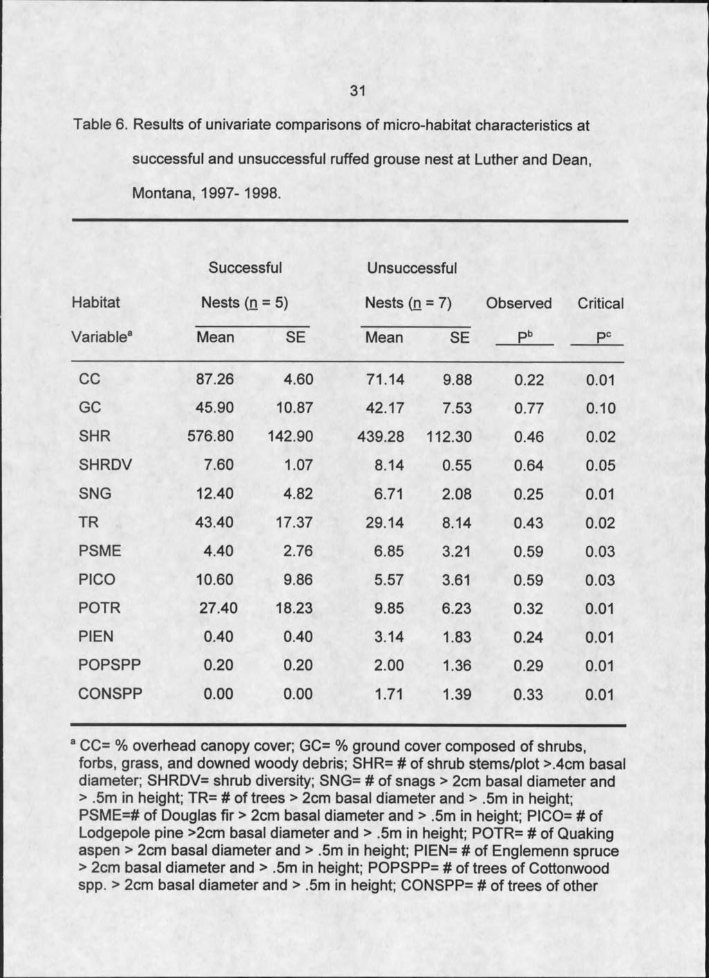 31 Table 6. Results of univariate comparisons of micro-habitat characteristics at successful and unsuccessful ruffed grouse nest at Luther and Dean, Montana, 1997-1998.