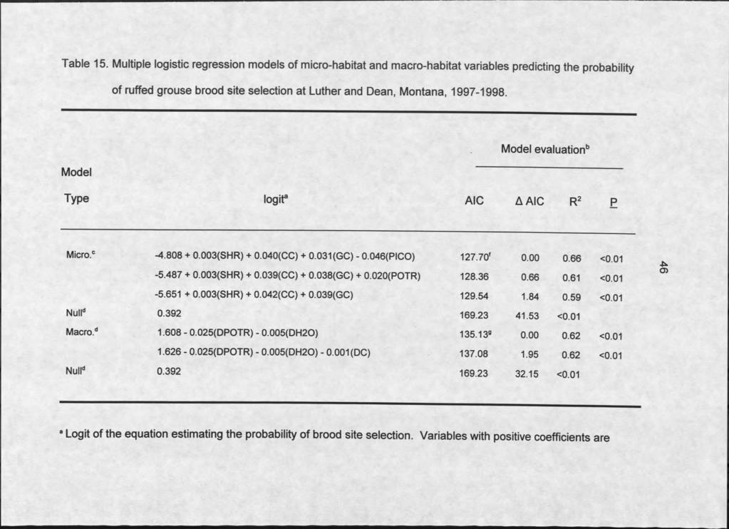 Table 15. Multiple logistic regression models of micro-habitat and macro-habitat variables predicting the probability of ruffed grouse brood site selection at Luther and Dean, Montana, 1997-1998.