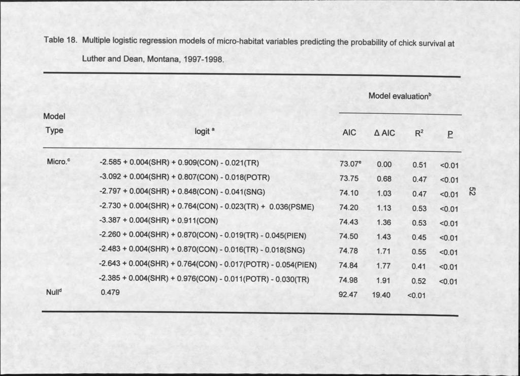 Table 18. Multiple logistic regression models of micro-habitat variables predicting the probability of chick survival at Luther and Dean, Montana, 1997-1998.