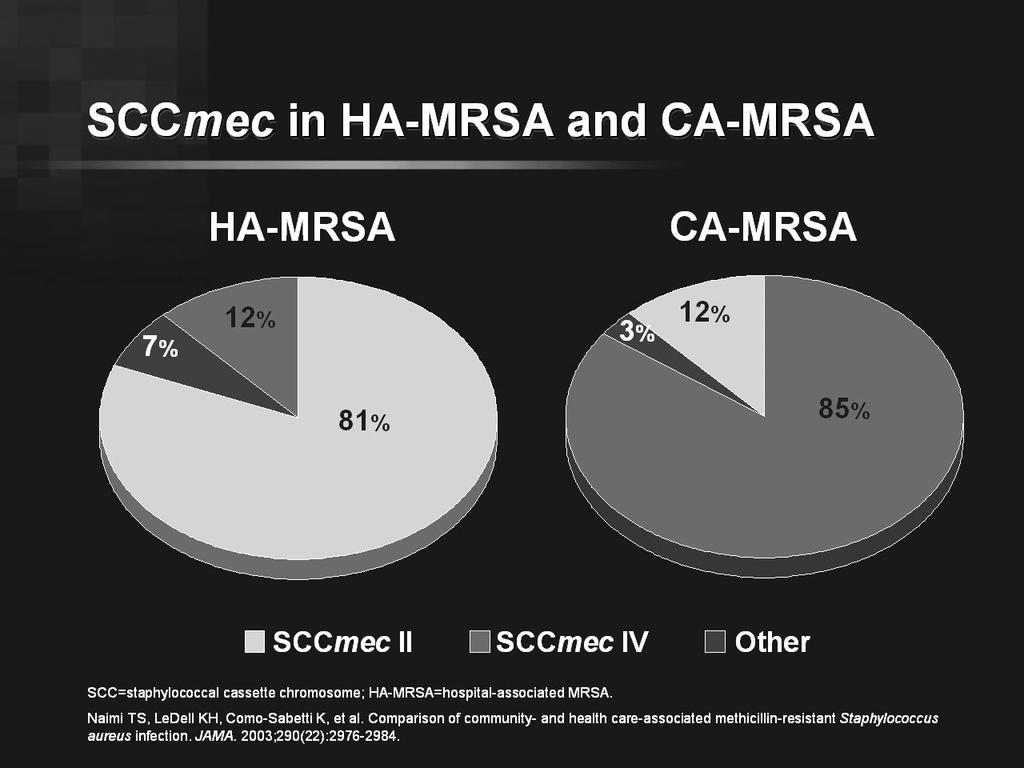 MRSA AS COMMUNITY PATHOGEN Associated with SSTI Genetically different than HA-MRSA SCCmec Type IV CA-MRSA TOXINS Panton-Valentine leukocidin Superantigen enterotoxin H 15 additional unique