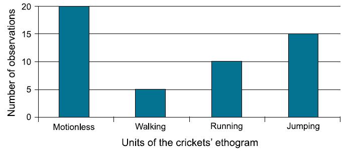 Key Questions Below is a graph showing the results of an ethogram for five crickets over a short period of time. 1.