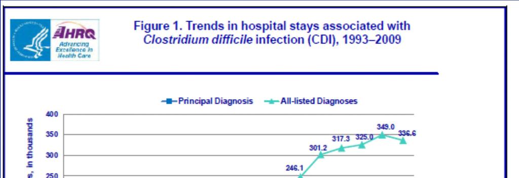 Microbiology & Epidemiology of CDI Risk Factors Previous antibiotic use is the predominant risk