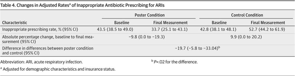 Nudging Guideline Concordant Antibiotic Prescribing Setting: 5 primary care clinics in Los Angeles Context: ARI treatment Intervention: Poster sized letters featuring clinician photographs and