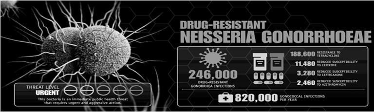 Gonorrhea is 2 nd most commonly reported notifiable infection in the US 25% of