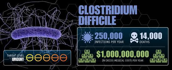It s a matter of patient safety: Clostridium difficile More recent estimate: 453,000 infections and caused 15,000 deaths in the US annually