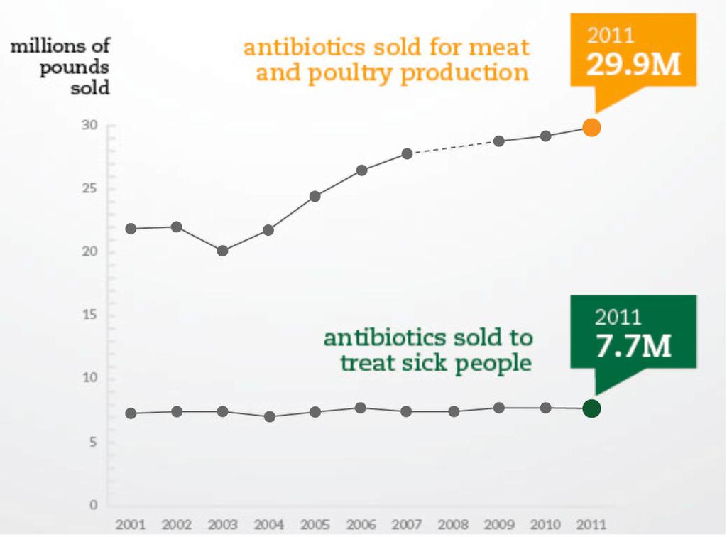 Graphic published by Pew Charitable Trusts, February 2013 80% of Antibiotics