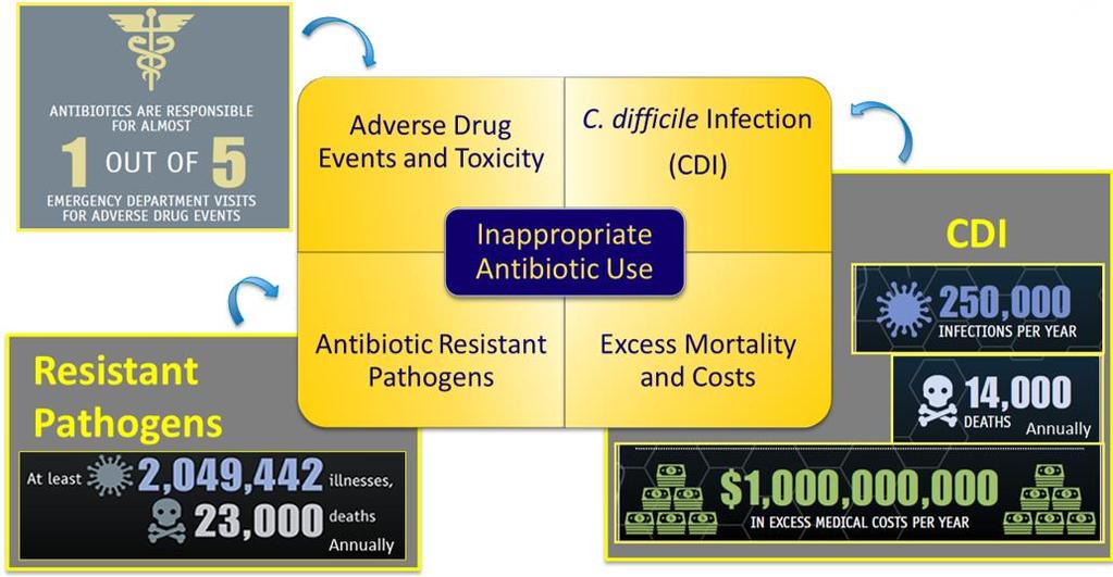 Consequences of Antimicrobial Use Clin Infect Dis