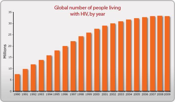 Increasing numbers of immune compromised persons In USA: 3.