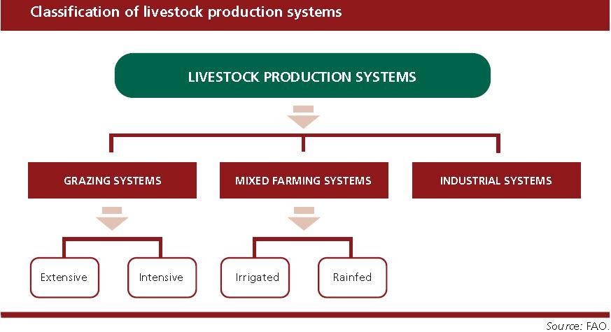 Classification of livestock production systems Reproduced from: