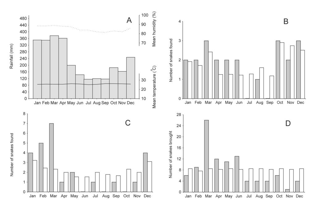 Oliveira & Martins Activity and Habitat Use of Bothrops atrox 103 Figure 1.