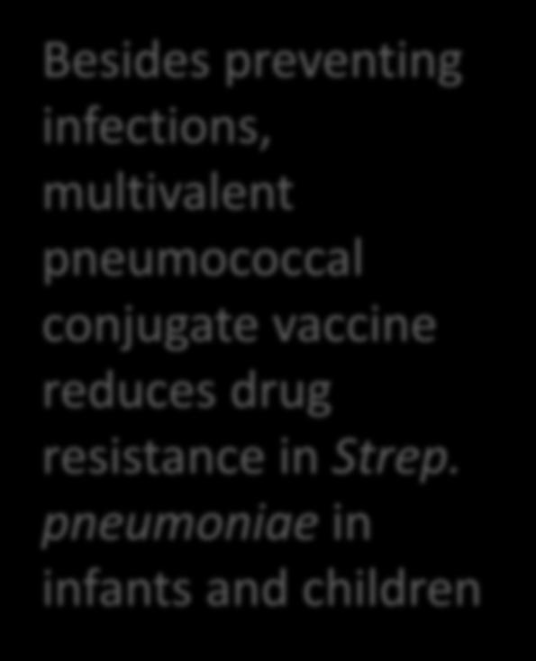 Improving ACCESS to Vaccines Vaccines prevent infections, reduce the need to use antimicrobials and decrease selection pressure Universal global coverage with pneumococcal conjugate vaccine (PCV)