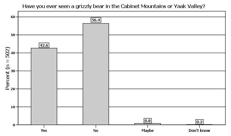 on the amount of meat in a grizzly bears diet and opinions on the relative abundance of grizzly bears in the CYE now compared to 100 years ago to examine trends in the responses (Figures 28, 29, 30,