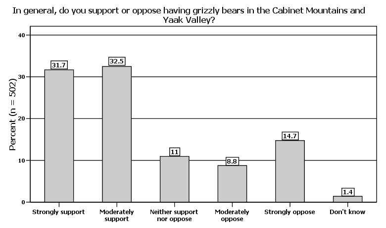 Figure 25: Support for