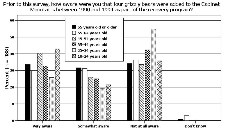 Figure 53: Awareness of augmentation in 1990-94 compared to age