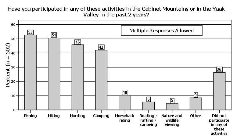 Recreation activities When asked about the type of activities they participate in within the CYE, the majority responded that they primarily fish, hike, hunt and camp.