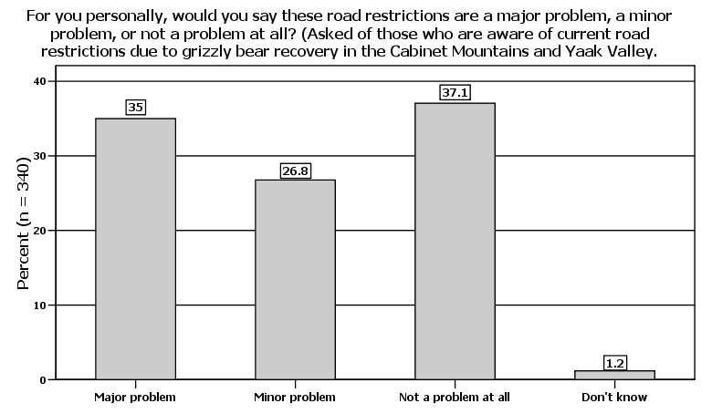 Figure 68: Awareness of road restrictions compared