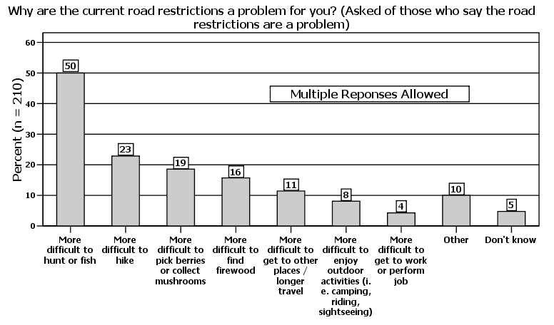 Figure 70: Reasons why road restrictions are a