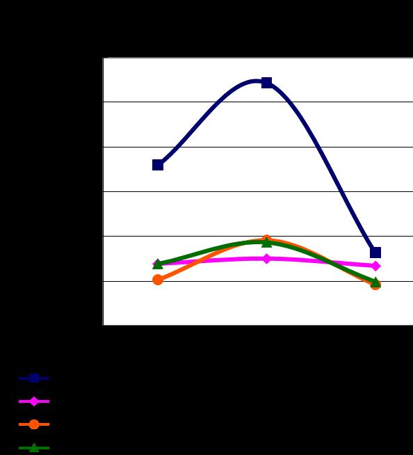 Figure 1. Mean cortisol levels in experimental and control dogs Behavior frequencies are presented in Table 1.