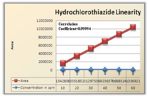 Graph-1: All active ingredients linearity graph.