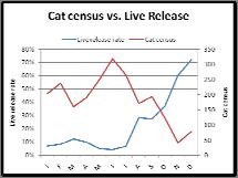 target low income & feral cats 24% overall decrease in shelter admissions 52% decrease in puppy admissions 65% decrease in kitten admissions 80% Feline Live Release Rate 2006 2008 2006 2007