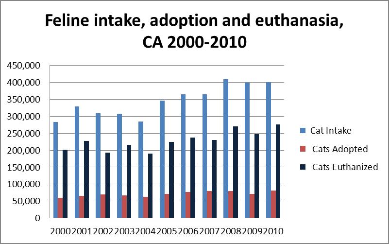 Less disparity with dogs than for reclaim and euthanasia National 1994-1997