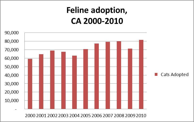 California 2000-2010 1 Cats: 21-20% Dogs: 23-32% Flatter trend, increasing