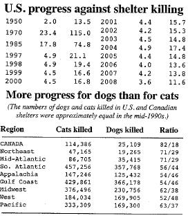 Colorado 2000-2007 1 Cat intake 20%/1000 capita, euthanasia increased 38% Dog intake 11%/1000 capita, euthanasia unchanged per capita Ohio 1996-2004 2 Cat intake 20%, euthanasia 11,249