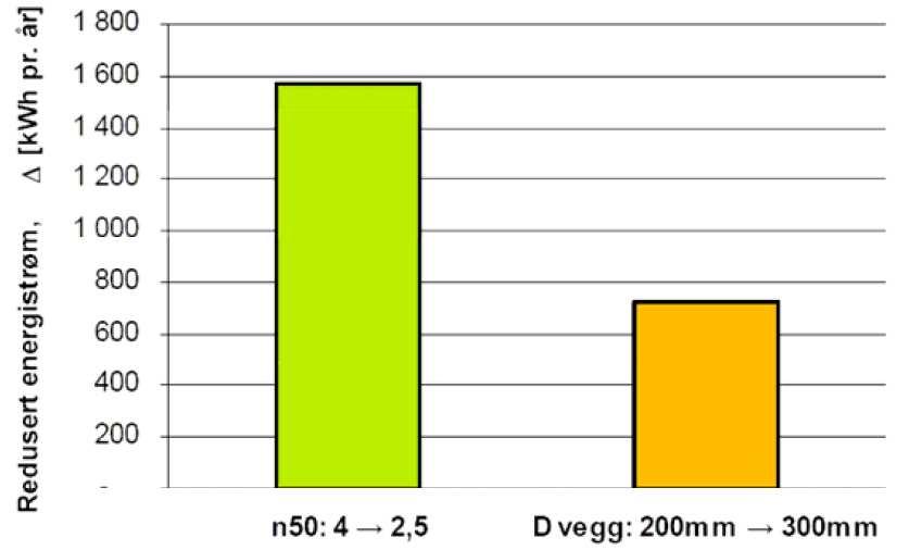 Razlika - Gubici energije putem eksfiltracije zraka kroz vanjsku ovojnicu Relativno smanjenje potrošnje energije za grijanje sa smanjenjem zrakopropusnosti (zeleno) i povećanjem debljine toplinske