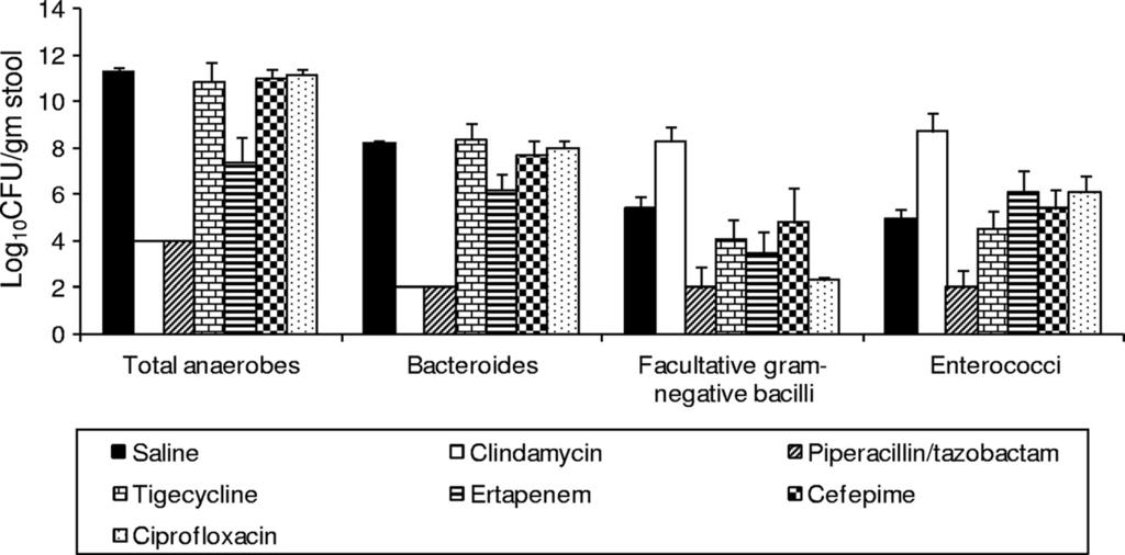 VOL. 55, 2011 ANTIBIOTICS AND KPC-PRODUCING K. PNEUMONIAE IN MICE 2587 FIG. 2. Effect of antibiotic treatment on concentrations of total anaerobes and Bacteroides spp.