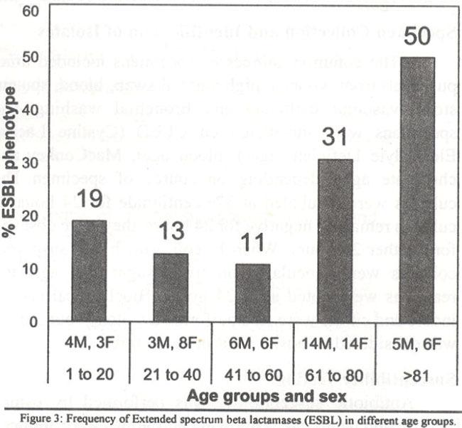 Figure 3 shows percentage of such isolates in different age groups along with sex distribution. Over all 25% isolates were resistant to both cefpodoxime and aztreonani, suggesting ESBL production.