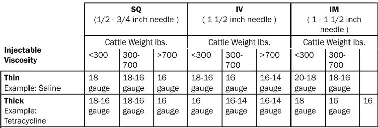 Needle Selection Recommendations Gauge diameter of the needle, fit the viscosity, adjusted to the cattle weight Length should fit the route of administration, adjust to cattle weight.