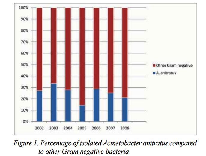 Background (2) The continuous presence of Acinetobacter baumannii in clinical specimens from hospitalized patients 100% 75% 50% 25% 0% 2011 2012 2013 2014 2015 Acinetobacter baumannii Total Gram