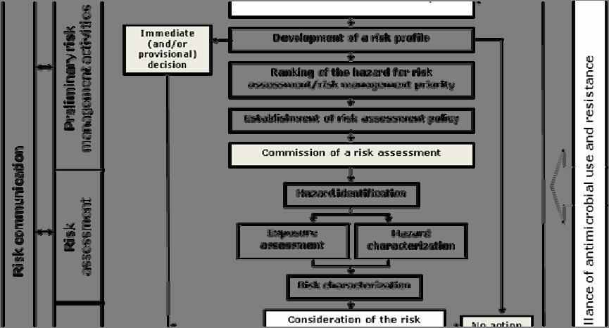 ALINORM 10/33/42 Appendix II 34 of Microbiological Risk Management (CAC/GL 63-2007) and, in addition, needs to consider factors relating to the antimicrobial susceptibility of the microorganism(s) in