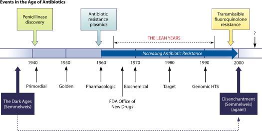 History of antibiotic discovery and concomitant development of antibiotic resistance.