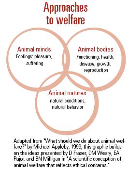 Assessment of Animal Welfare Approaches that assess: 1) physical (biologi