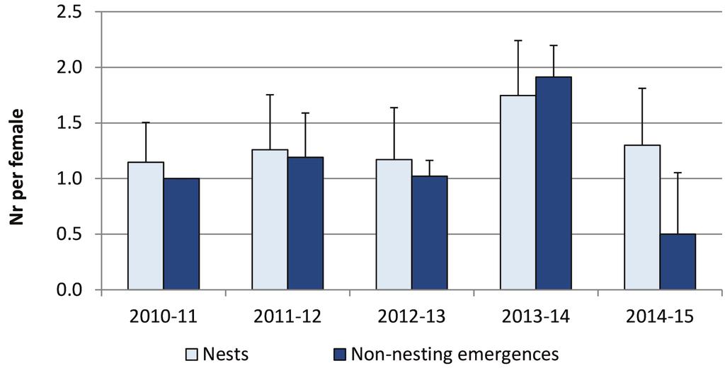 Fig. 4. Frequency histogram of number of nests per female (light bars) and number of nonnesting emergences per female (dark bars).